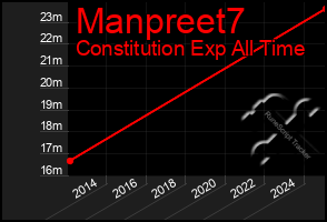 Total Graph of Manpreet7