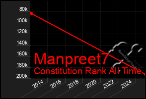 Total Graph of Manpreet7