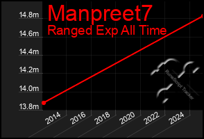 Total Graph of Manpreet7
