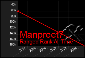Total Graph of Manpreet7