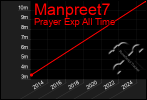 Total Graph of Manpreet7