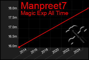 Total Graph of Manpreet7