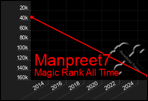 Total Graph of Manpreet7