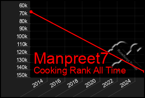 Total Graph of Manpreet7