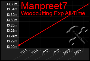 Total Graph of Manpreet7
