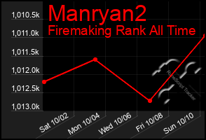 Total Graph of Manryan2