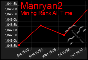 Total Graph of Manryan2