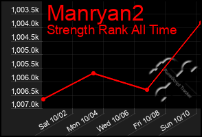 Total Graph of Manryan2