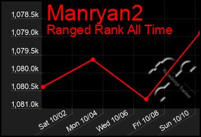 Total Graph of Manryan2