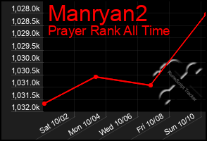 Total Graph of Manryan2