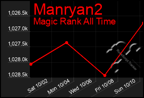 Total Graph of Manryan2