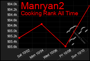 Total Graph of Manryan2