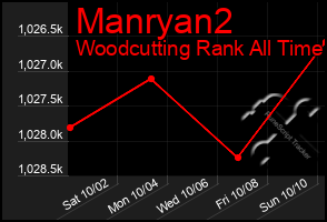 Total Graph of Manryan2