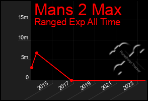 Total Graph of Mans 2 Max