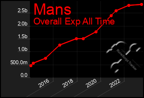 Total Graph of Mans