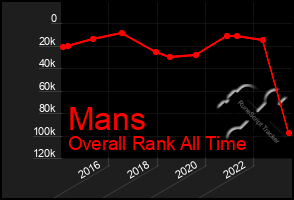 Total Graph of Mans