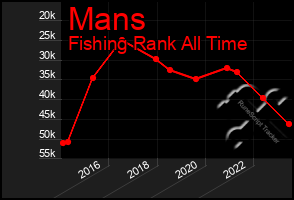 Total Graph of Mans
