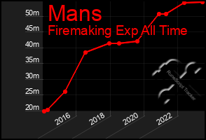 Total Graph of Mans