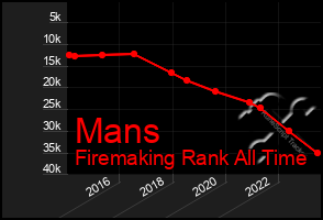 Total Graph of Mans