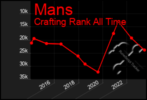 Total Graph of Mans