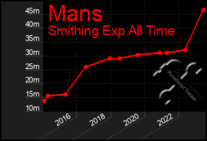 Total Graph of Mans