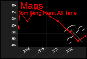 Total Graph of Mans