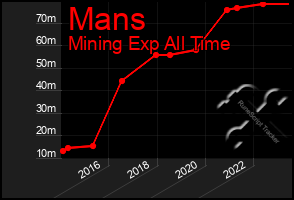 Total Graph of Mans