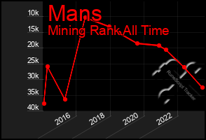Total Graph of Mans