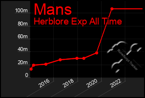 Total Graph of Mans