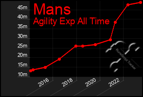 Total Graph of Mans