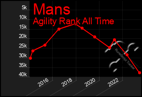 Total Graph of Mans