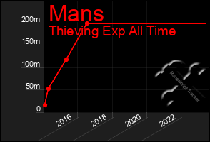 Total Graph of Mans