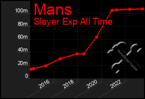 Total Graph of Mans