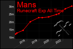 Total Graph of Mans