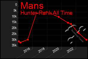 Total Graph of Mans