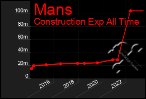 Total Graph of Mans