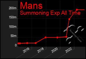 Total Graph of Mans