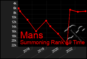 Total Graph of Mans