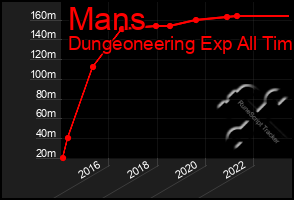 Total Graph of Mans