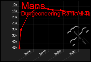 Total Graph of Mans
