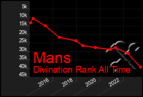 Total Graph of Mans