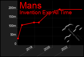 Total Graph of Mans