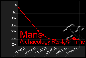 Total Graph of Mans