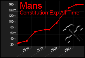 Total Graph of Mans