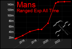Total Graph of Mans
