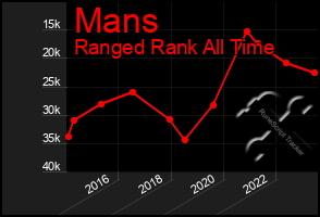 Total Graph of Mans
