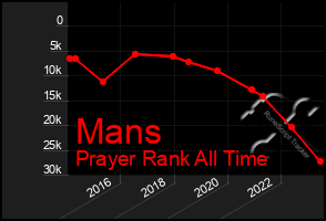 Total Graph of Mans