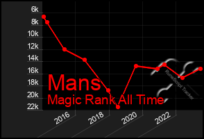 Total Graph of Mans
