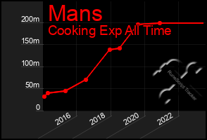 Total Graph of Mans
