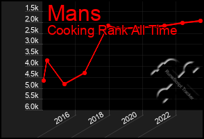 Total Graph of Mans